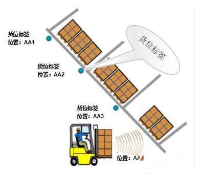 有序移庫 有序移庫