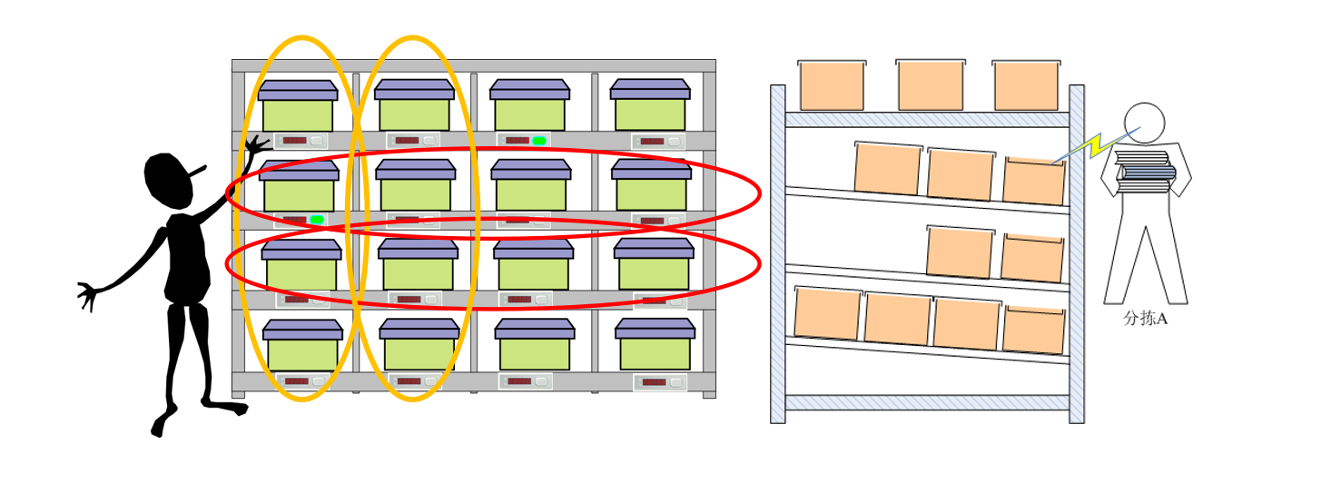 PTL亮燈揀選系統