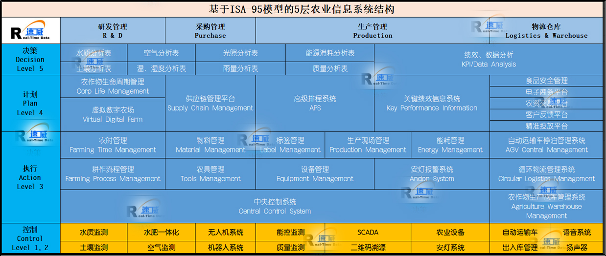速威數字農業方案